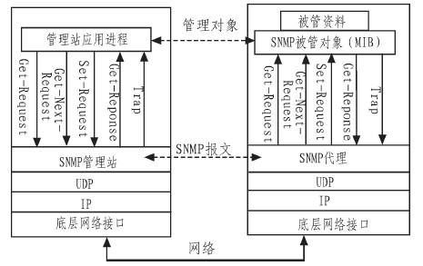 一种基于snmp网络设备监测系统的设计与实现-学路网-学习路上 有我相